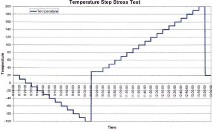 temperature stress test actuator