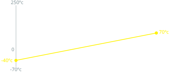 graphique du rendement de l’actionneur hydraulique api 6a