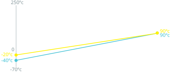 gráfico de rendimiento del actuador de válvula de dardo