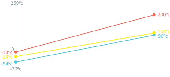 gráfico de rendimiento del actuador de válvula neumática de la Serie A