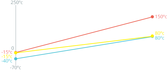 Gráfico de rendimiento del Actuador de piñón y cremallera