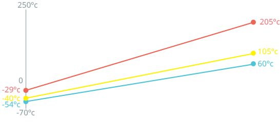 gráfico de rendimiento del actuador hidráulico de retorno por resorte