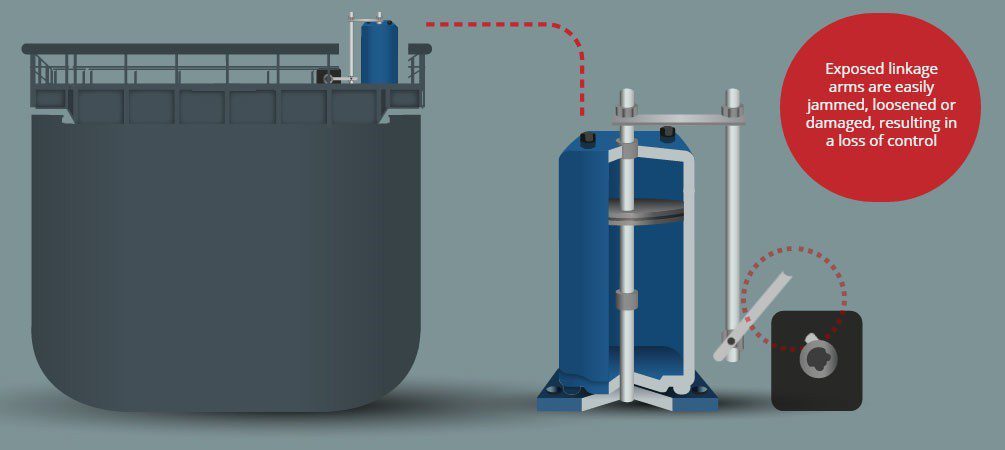 floatation cell control with actuator