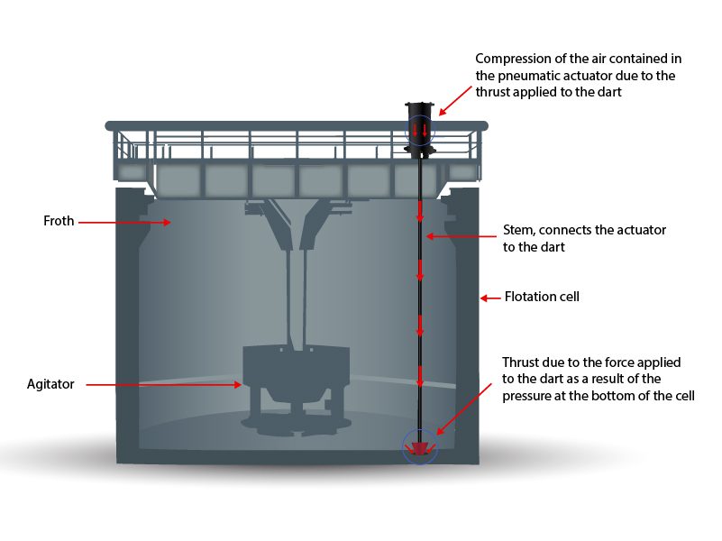 pneumatic actuator flotation cell application